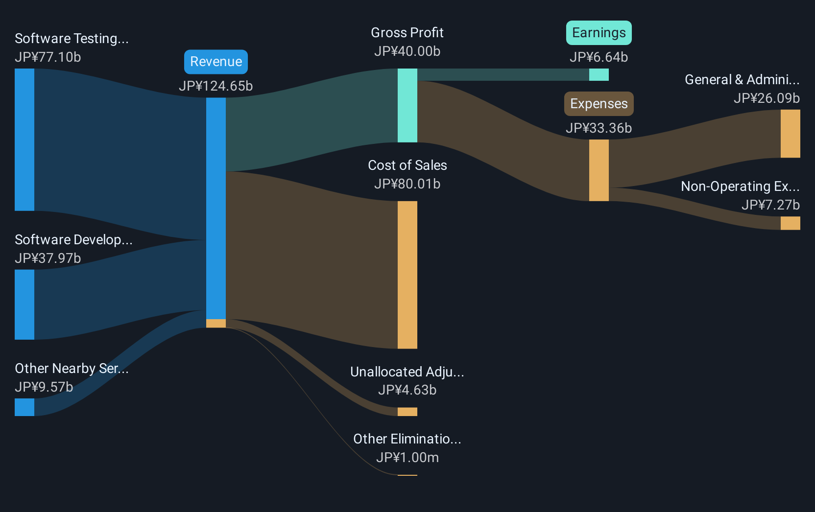 TSE:3697 Revenue and Expenses Breakdown as at Feb 2025