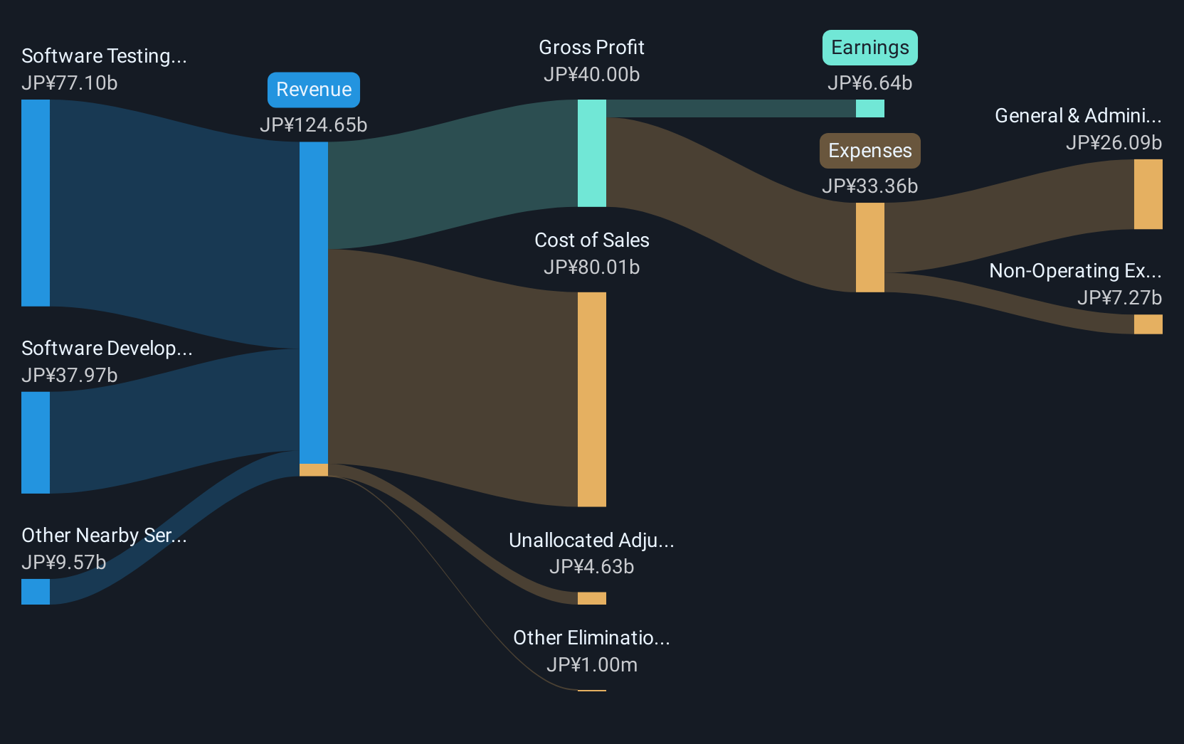 TSE:3697 Revenue and Expenses Breakdown as at Mar 2025