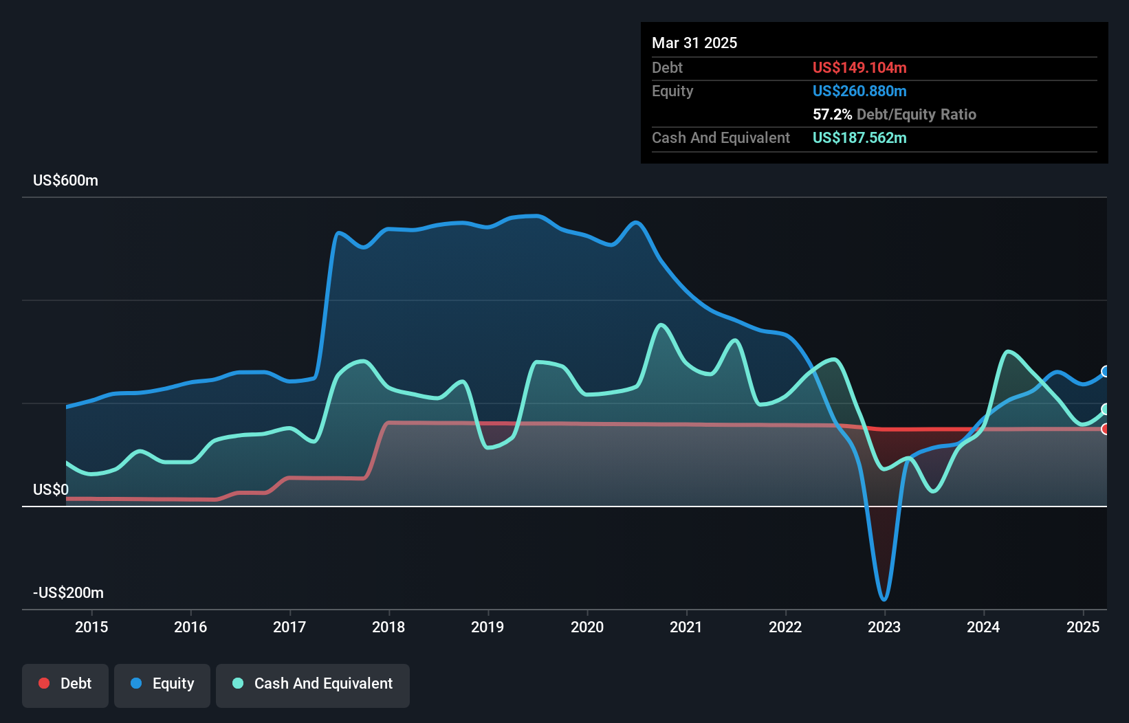 ACIC Debt to Equity as at Jul 2025
