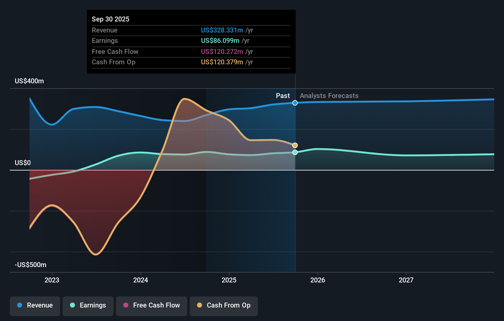 ACIC Earnings and Revenue Growth as at Dec 2025