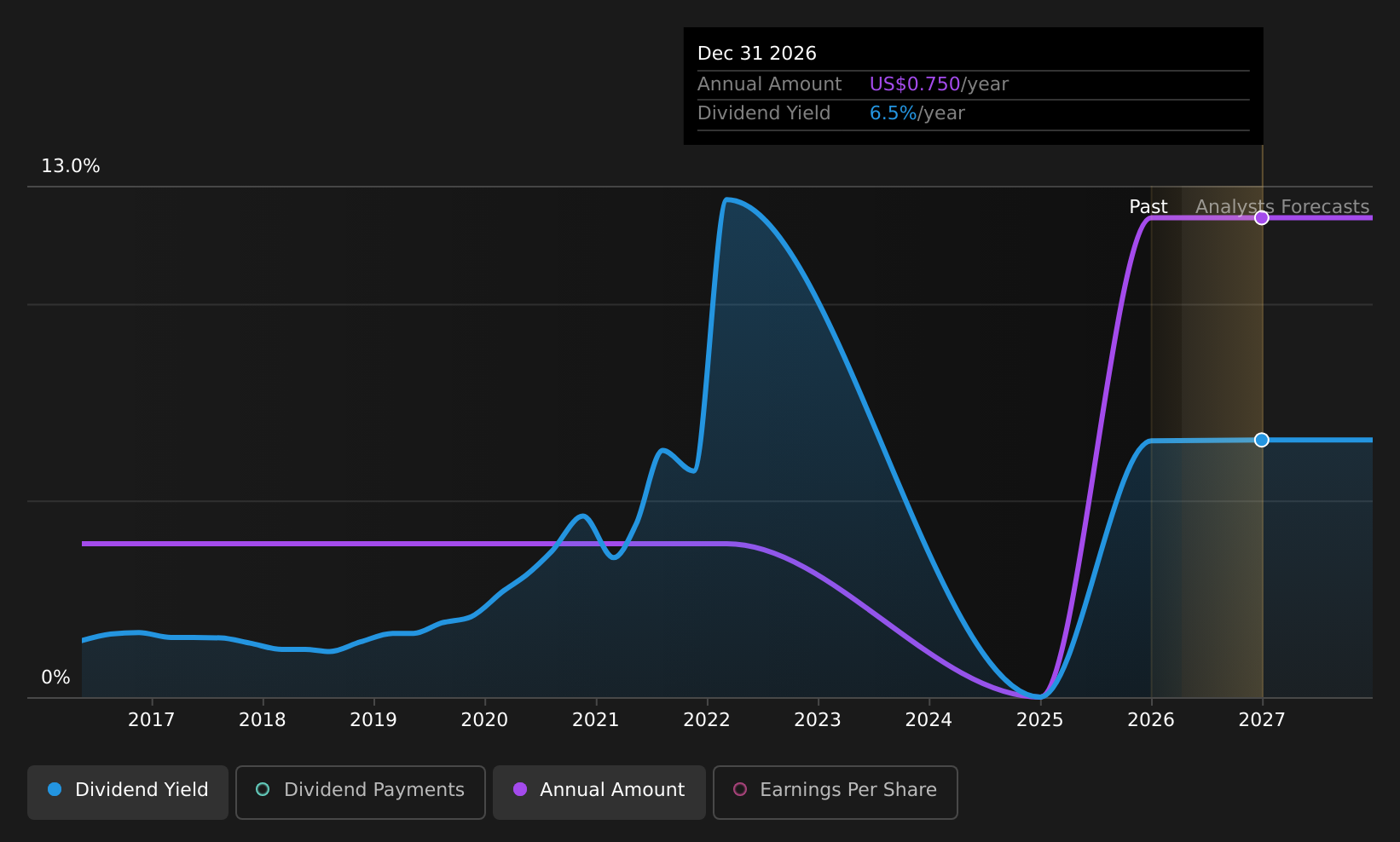 ACIC Dividend History as at Mar 2026