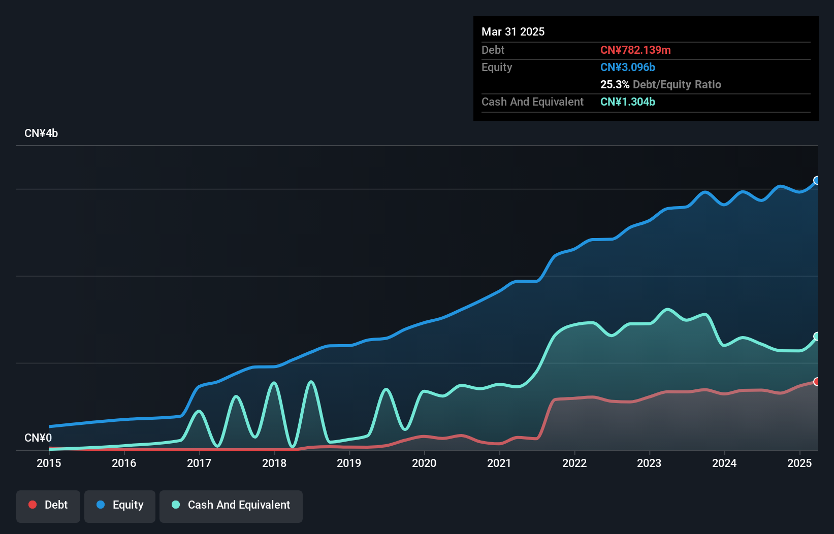 SZSE:002833 Debt to Equity as at Jan 2025