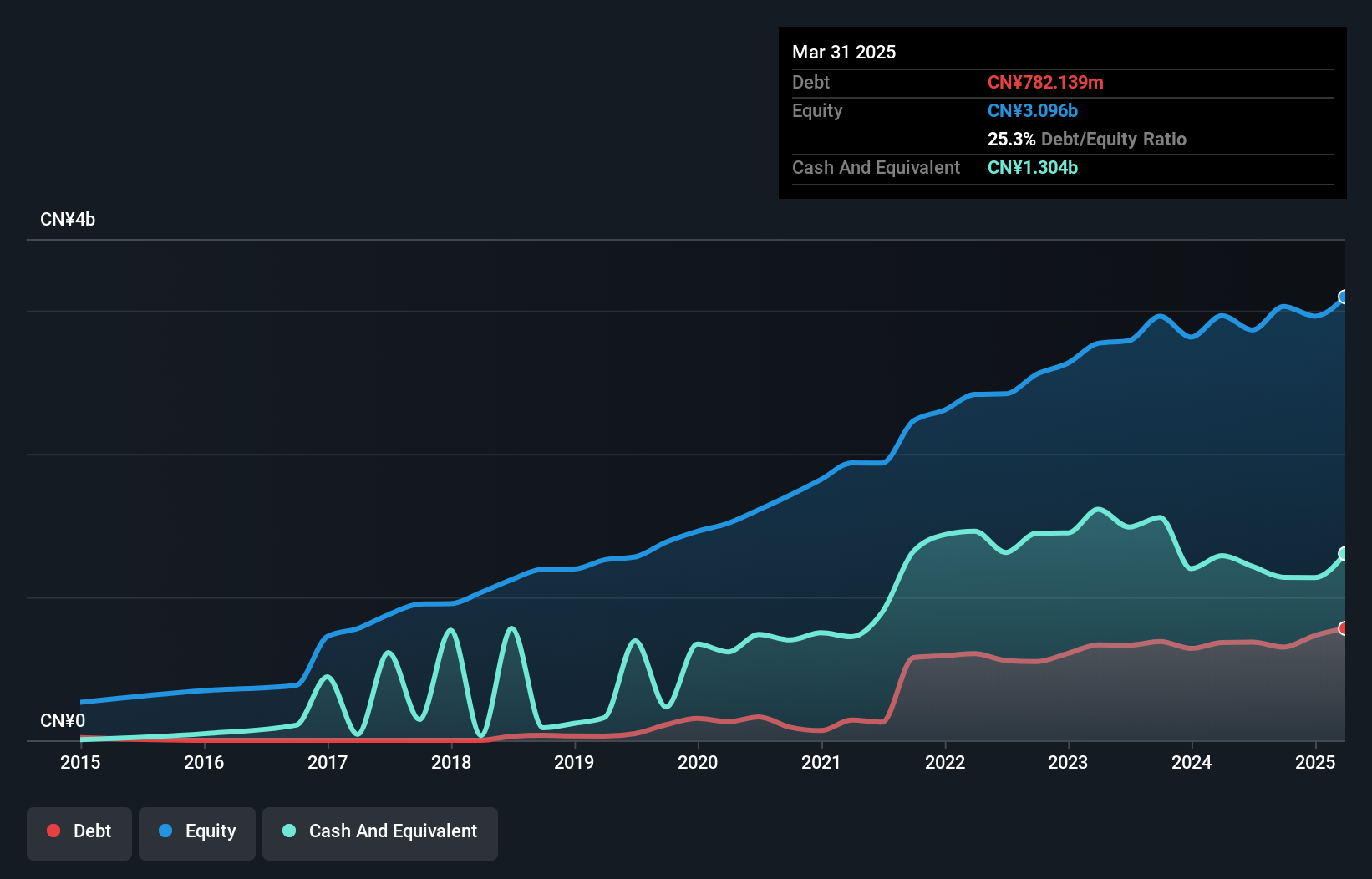 SZSE:002833 Debt to Equity as at Nov 2024