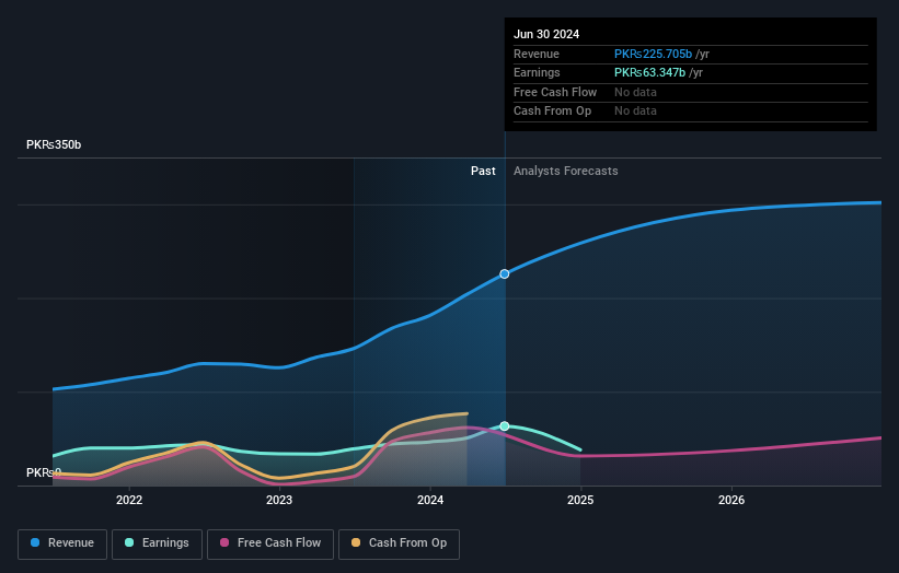 KASE:FFC Earnings and Revenue Growth as at Aug 2024