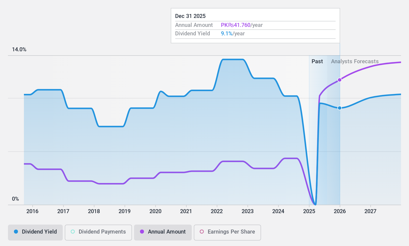KASE:FFC Dividend History as at Oct 2024