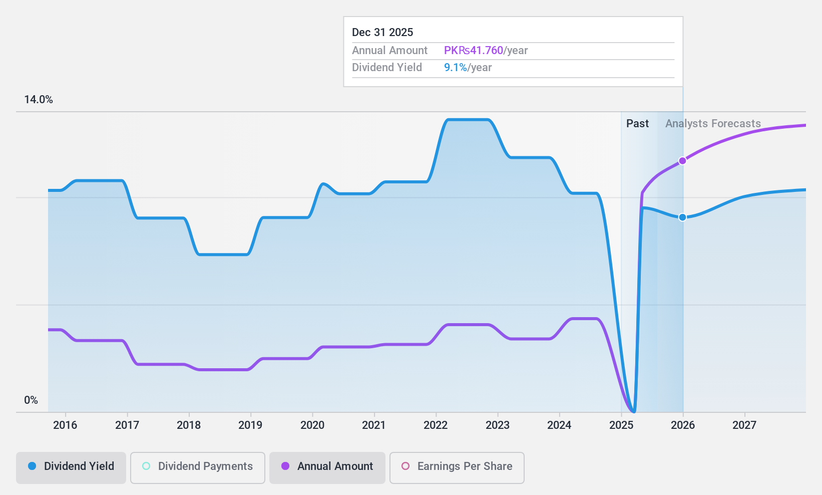 KASE:FFC Dividend History as at Aug 2024