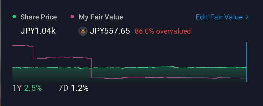 TSE:8945 1 Year Share Price vs Fair Value