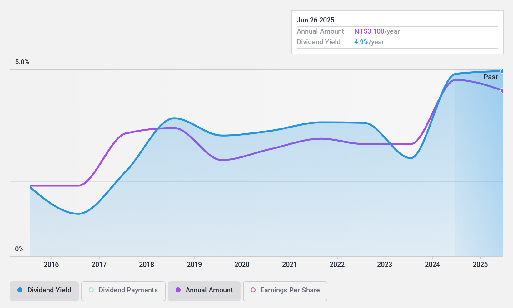 TWSE:1525 Dividend History as at Jan 2025
