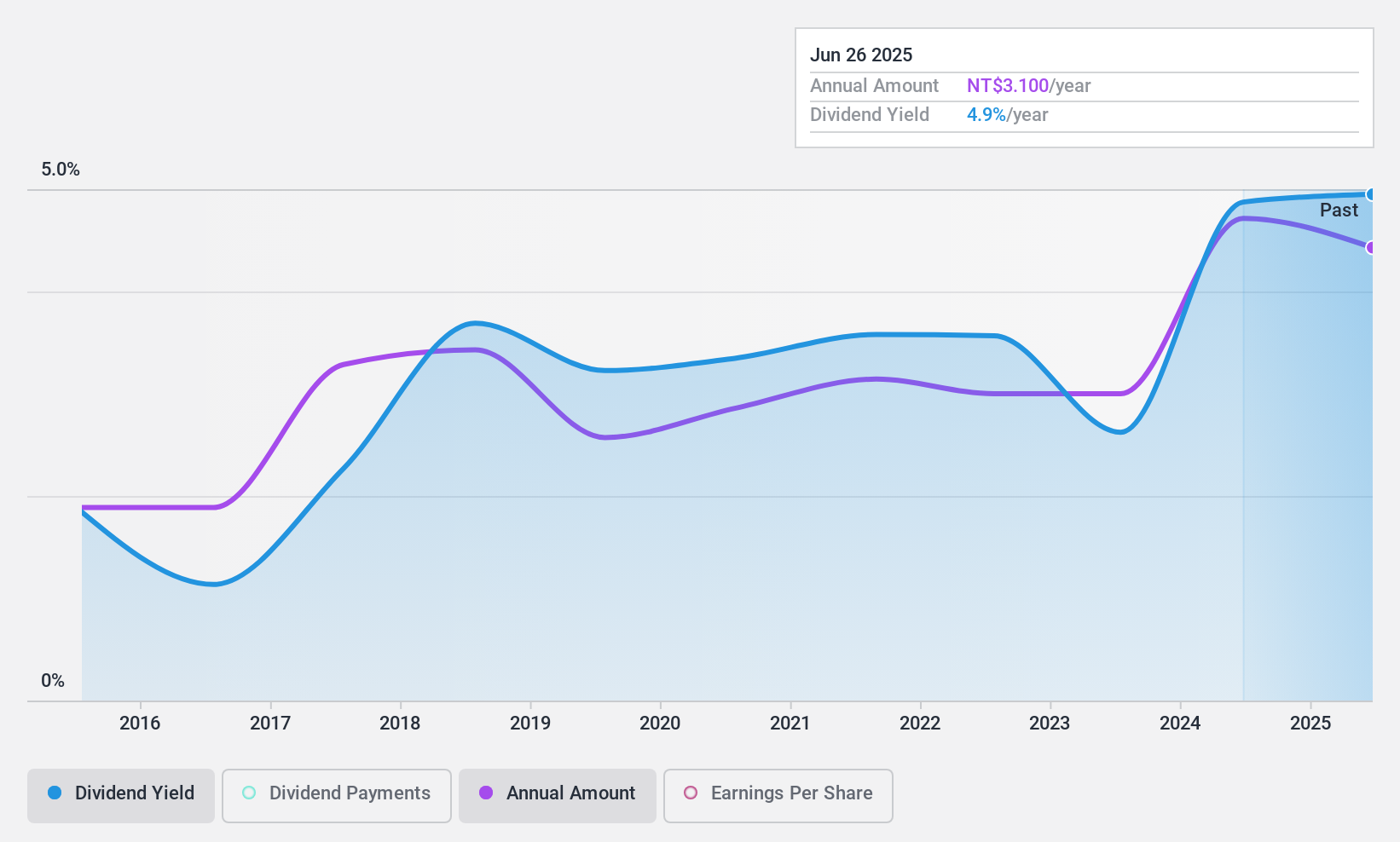 TWSE:1525 Dividend History as at Nov 2024