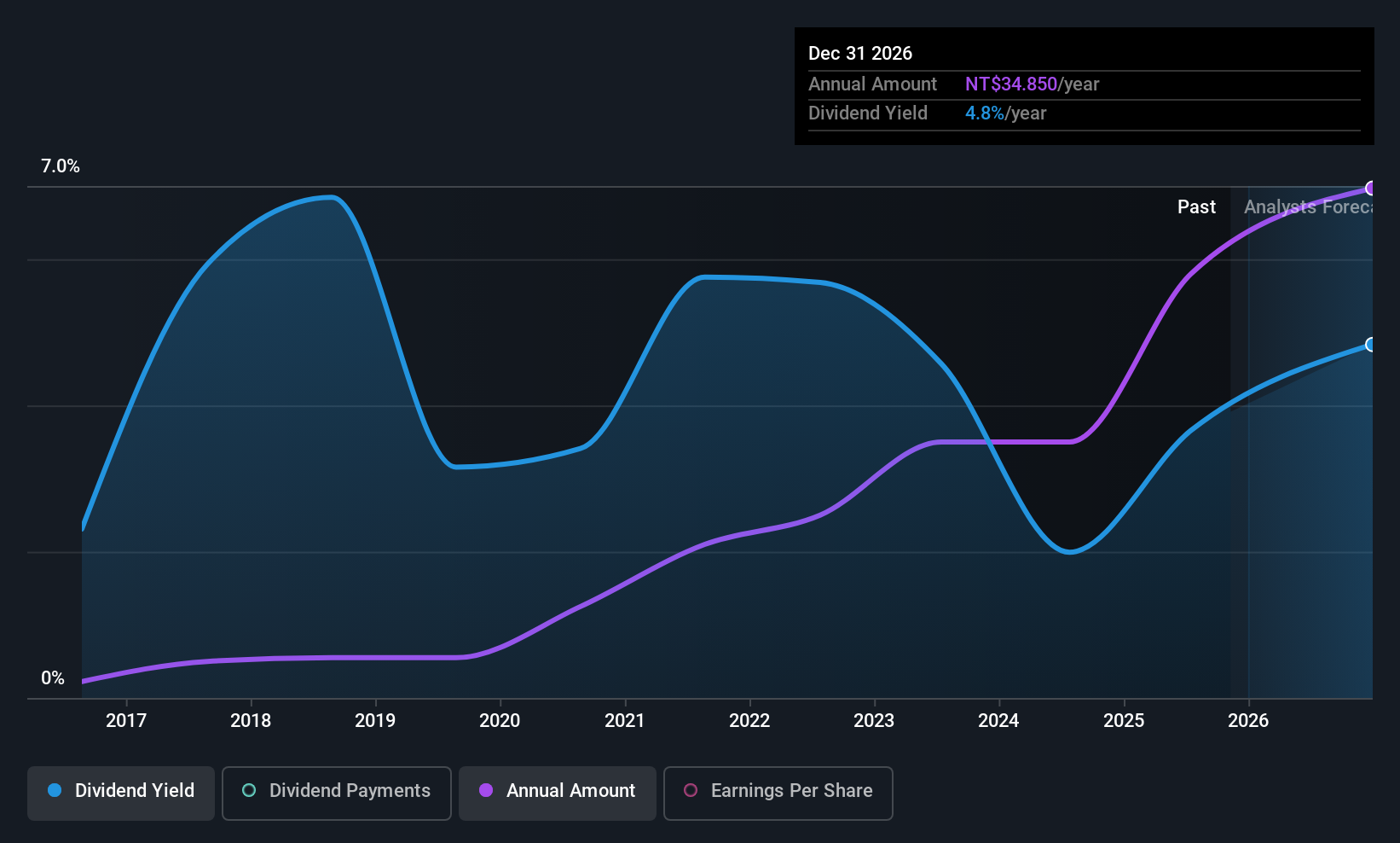 TPEX:3293 Dividend History as at Sep 2025