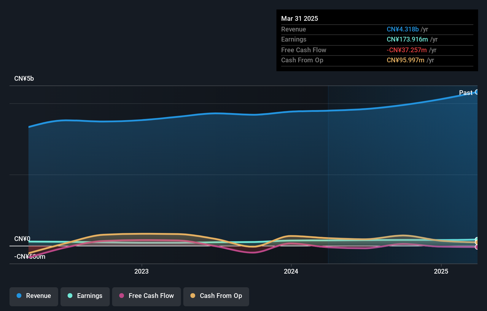 SZSE:002953 Earnings and Revenue Growth as at Feb 2025