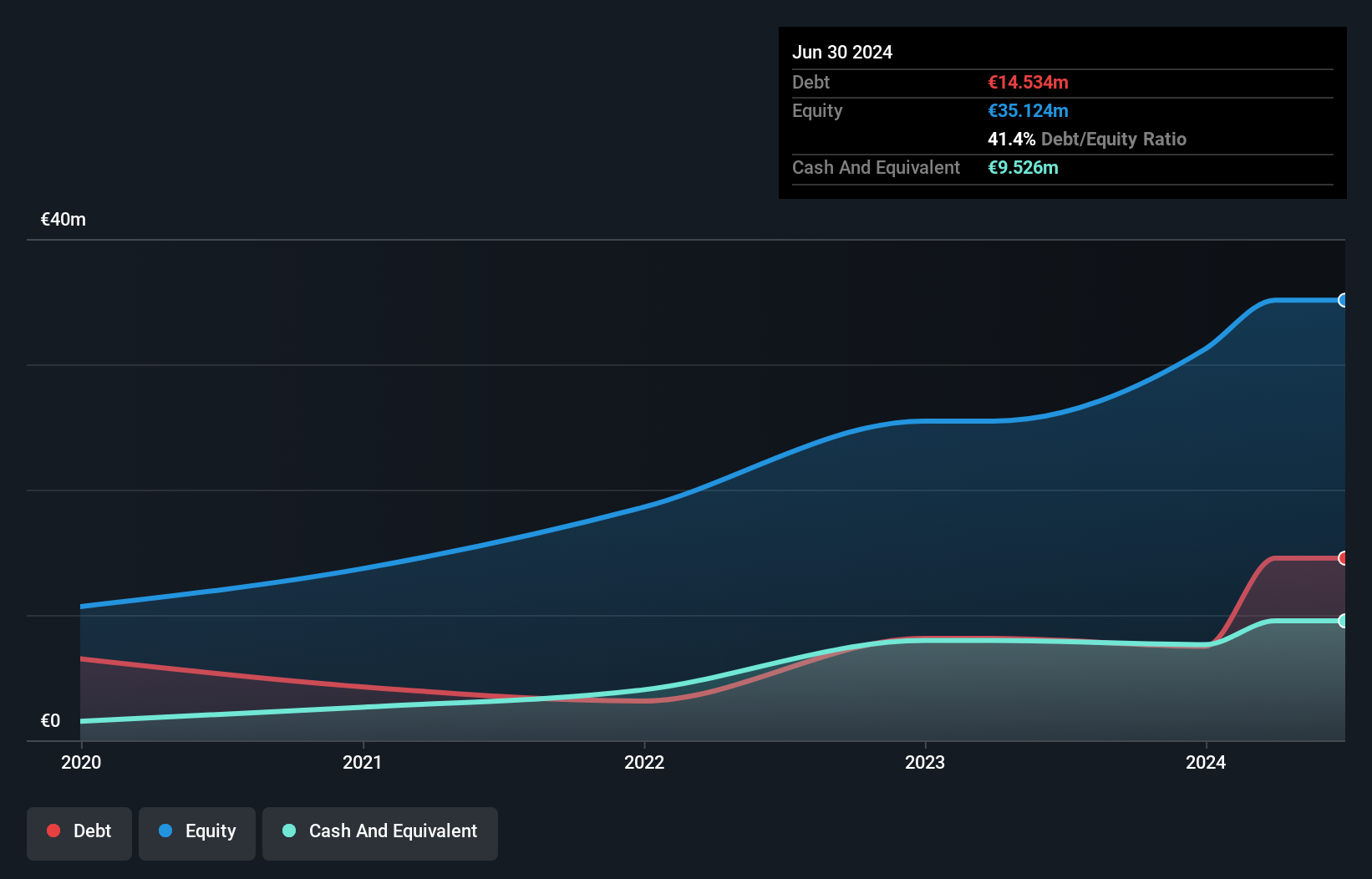 BME:ATSI Debt to Equity as at Nov 2025