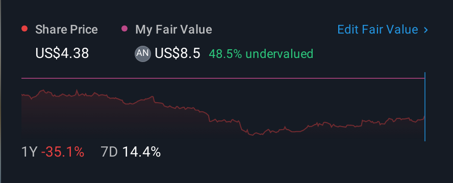 NYSE:AMPY 1 Year Share Price vs Fair Value