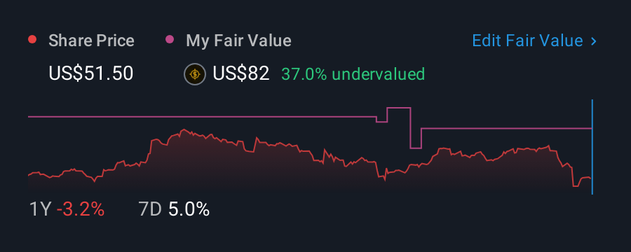 NYSE:PAR 1 Year Share Price vs Fair Value