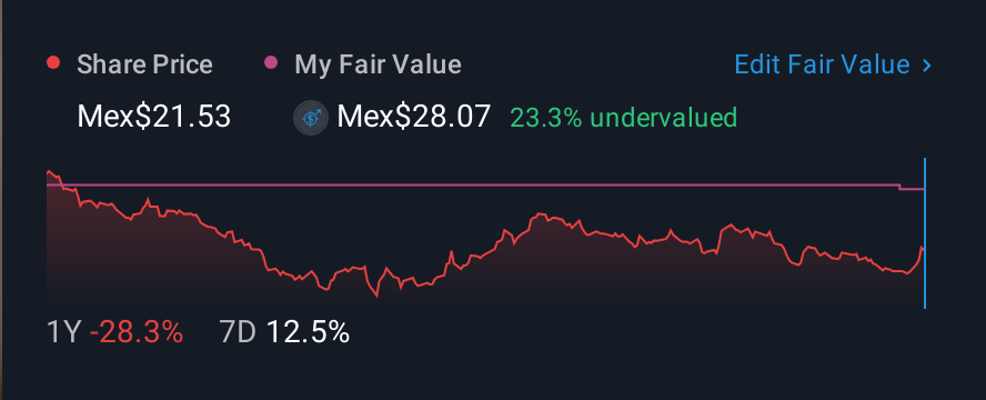 BMV:CUERVO * 1 Year Share Price vs Fair Value
