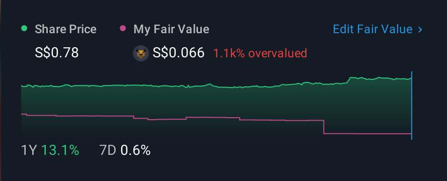 SGX:S23 1 Year Share Price vs Fair Value