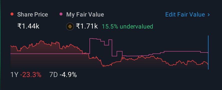 NSEI:INFY 1 Year Share Price vs Fair Value