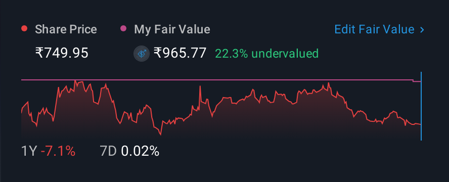NSEI:GARFIBRES 1 Year Share Price vs Fair Value