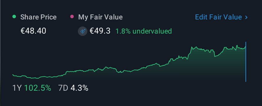ENXTPA:FII 1 Year Share Price vs Fair Value