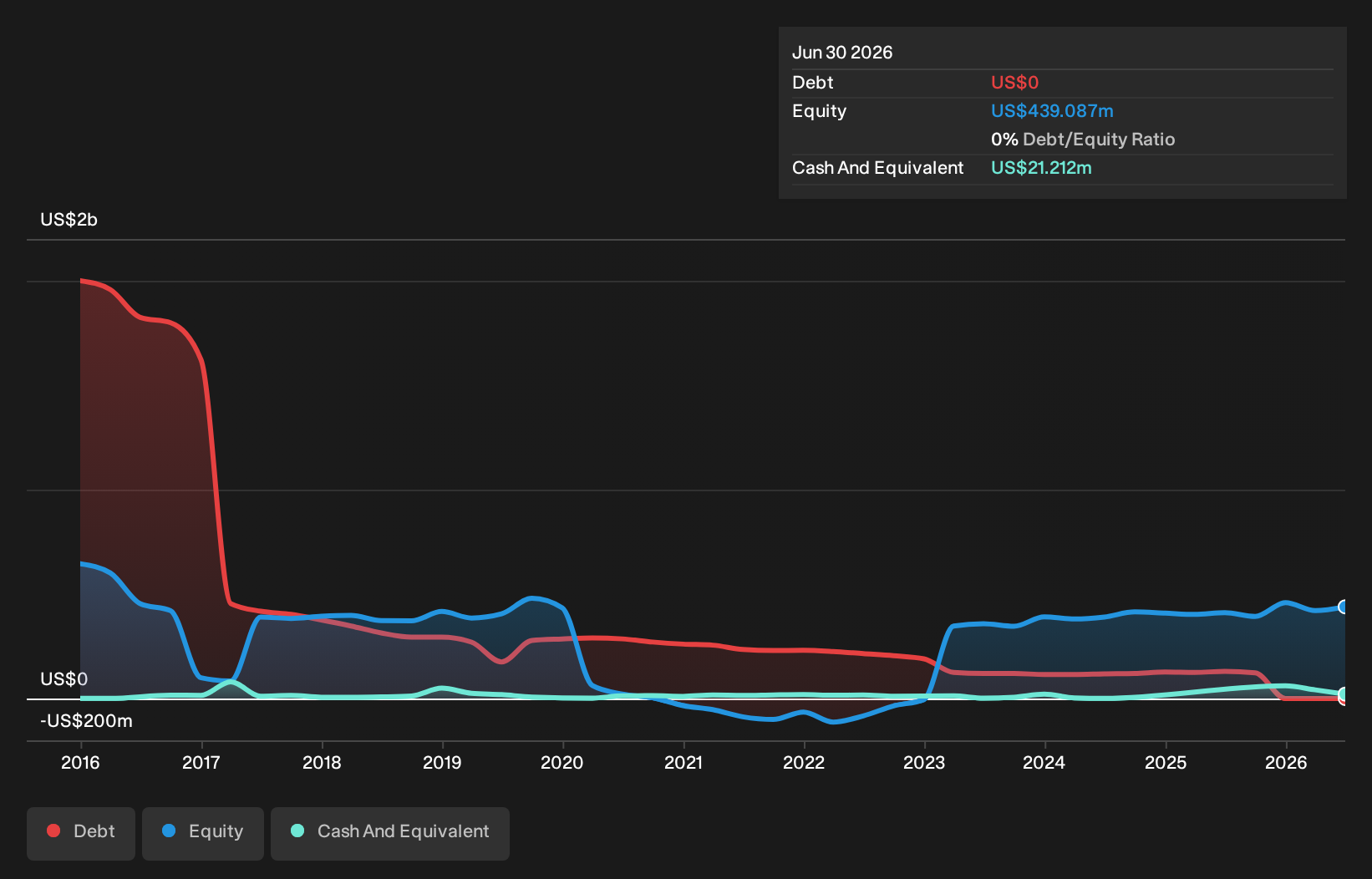 AMPY Debt to Equity History and Analysis as at Jul 2026