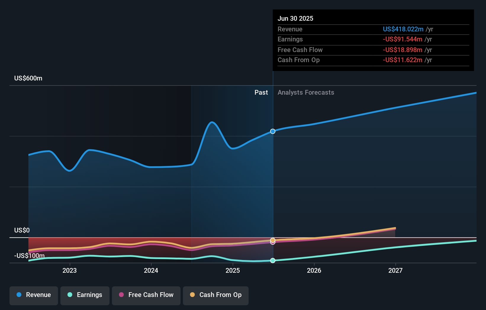 PAR Earnings & Revenue Growth as at Aug 2025