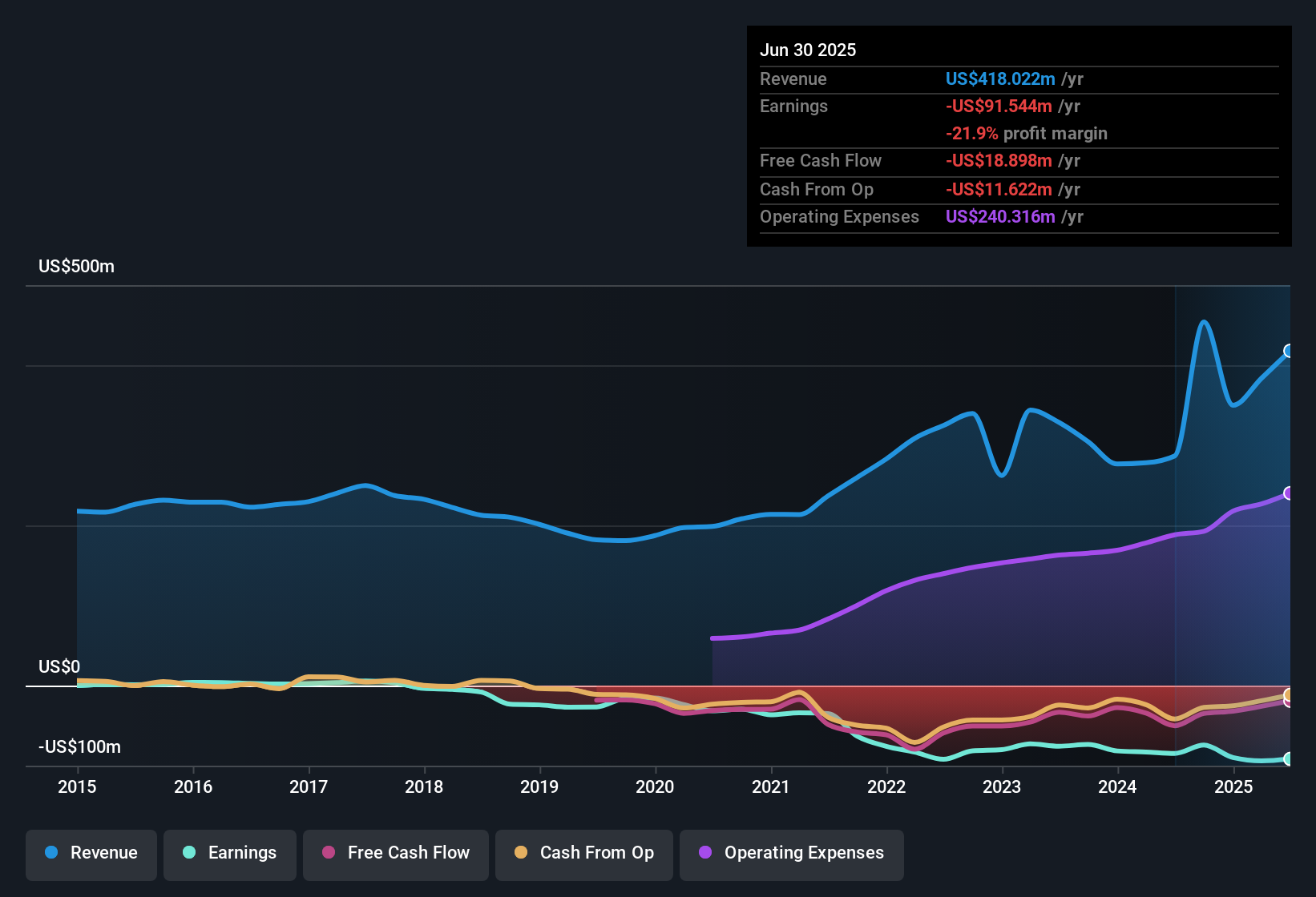 NYSE:PAR Earnings & Revenue History as at Oct 2025