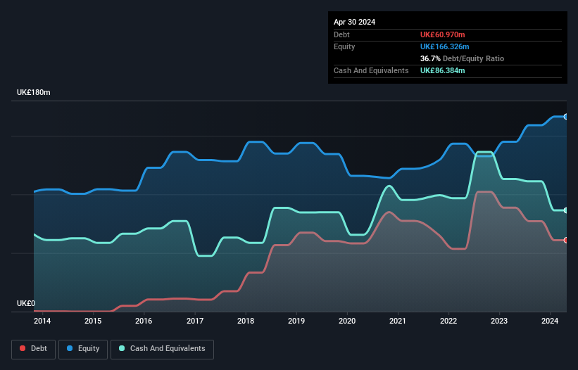 LSE:MEGP Debt to Equity as at Nov 2025