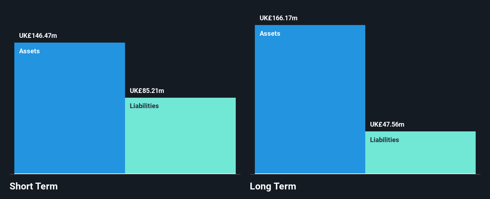 LSE:MEGP Financial Position Analysis as at May 2025