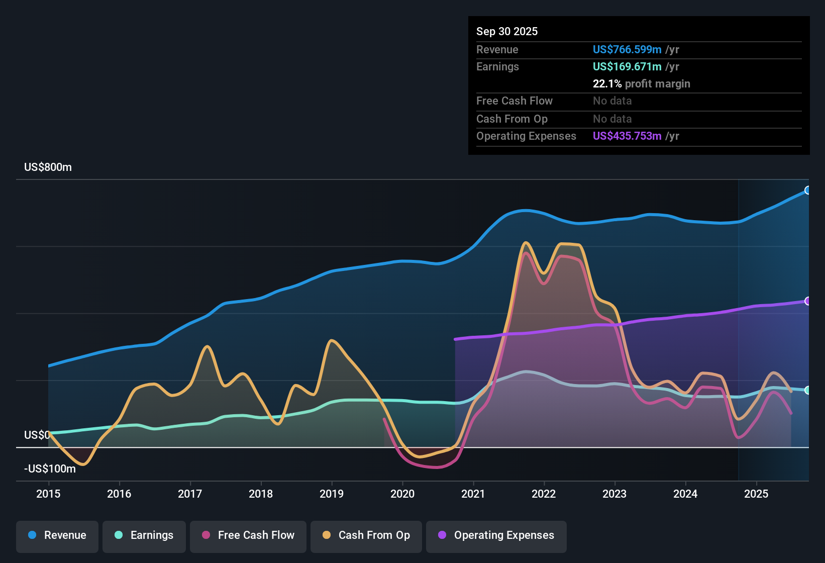 NasdaqGS:TOWN Earnings & Revenue History as at Oct 2025