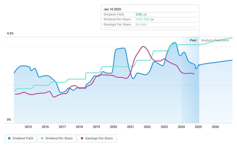 NasdaqGS:TOWN Dividend History as at Jan 2025