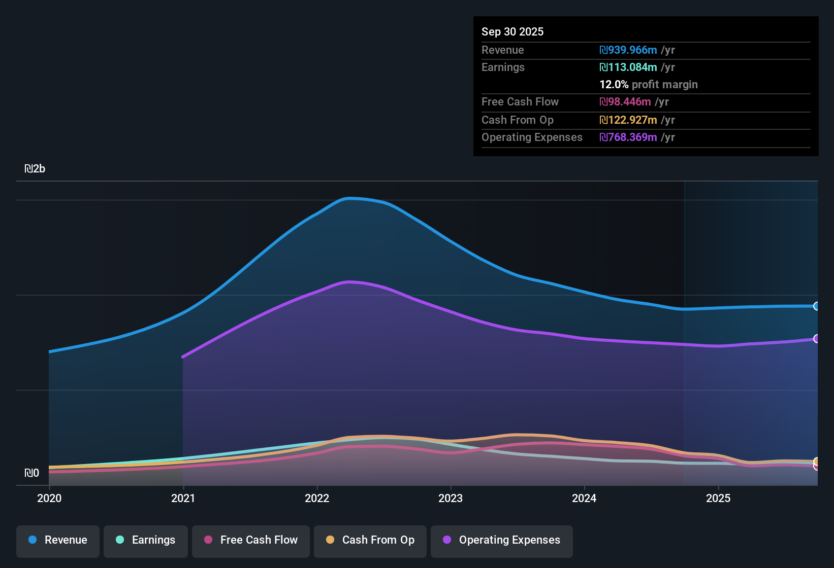 TASE:ALTF Earnings & Revenue History as at Nov 2025