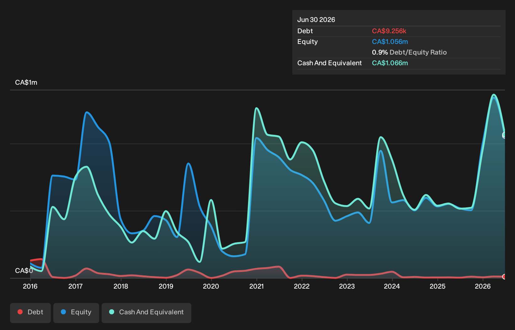 TSXV:CBG Debt to Equity History and Analysis as at Oct 2026