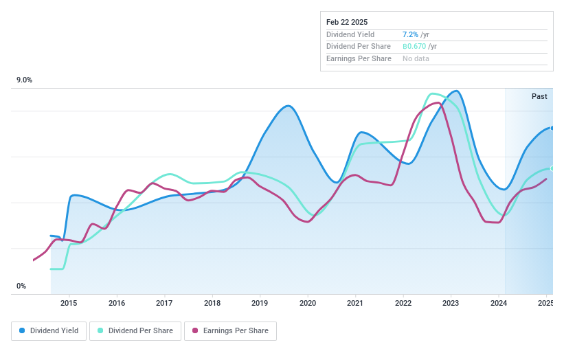 SET:SMPC Dividend History as at Feb 2025