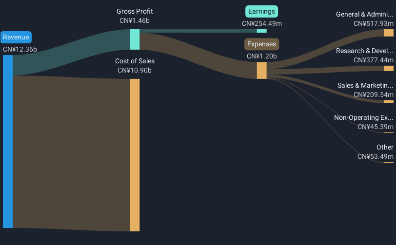 SZSE:002375 Revenue & Expenses Breakdown as at Jan 2025