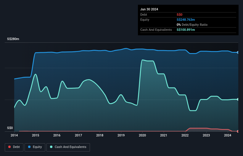 SGX:S23 Debt to Equity History and Analysis as at Dec 2024