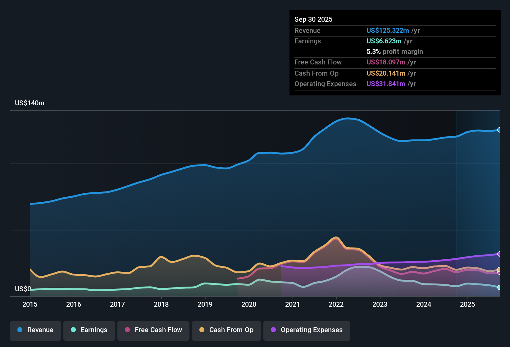 NasdaqGM:SAMG Earnings & Revenue History as at Nov 2025
