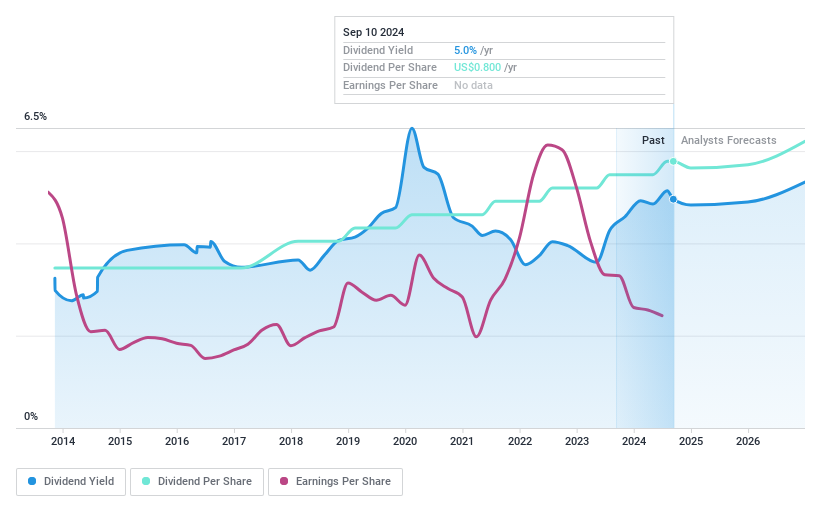 NasdaqGM:SAMG Dividend History as at Sep 2024