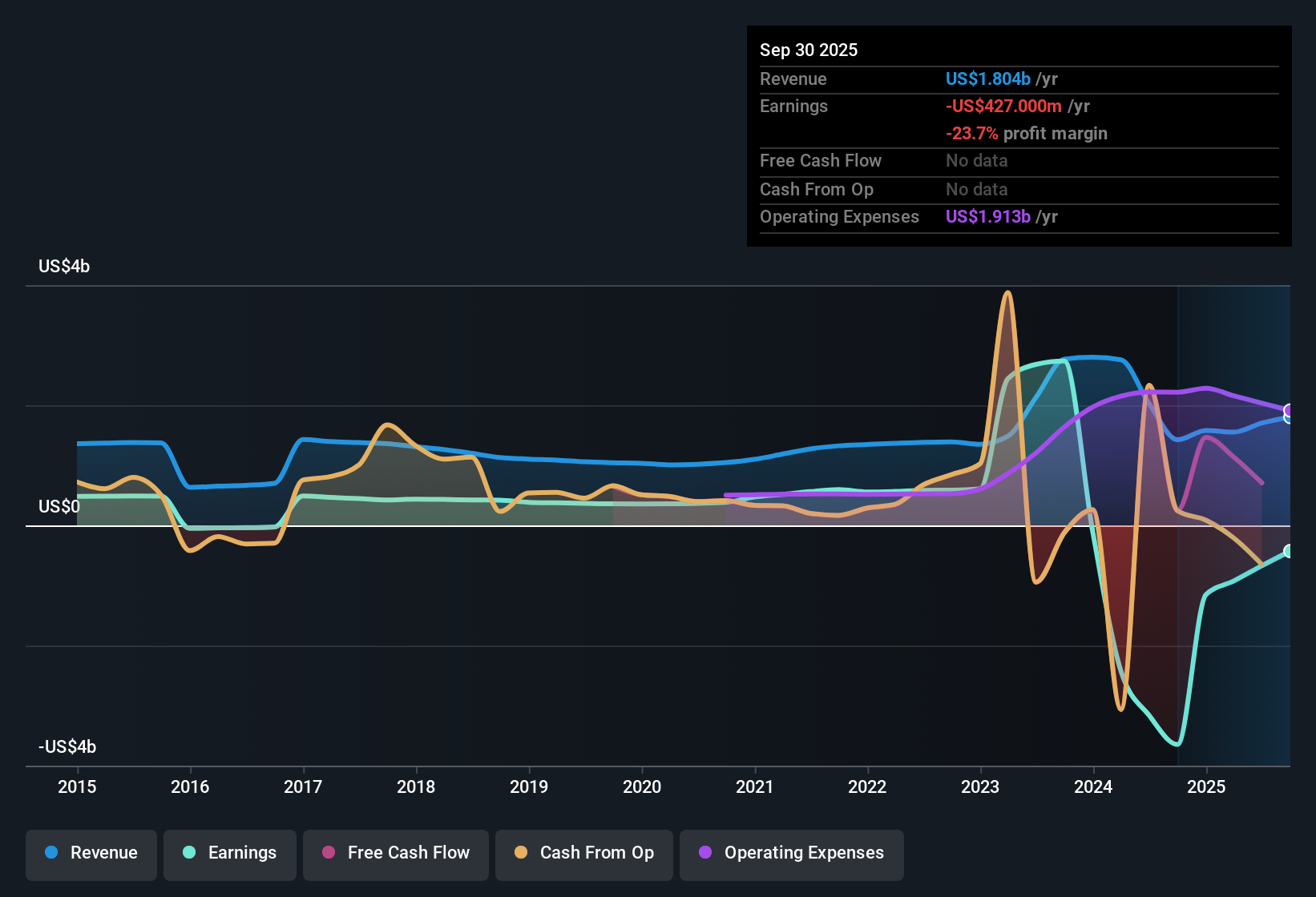 NYSE:FLG Earnings & Revenue History as at Oct 2025