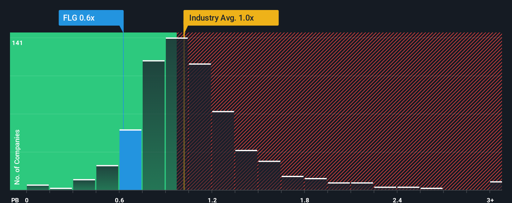 NYSE:FLG PB Ratio as at Oct 2025
