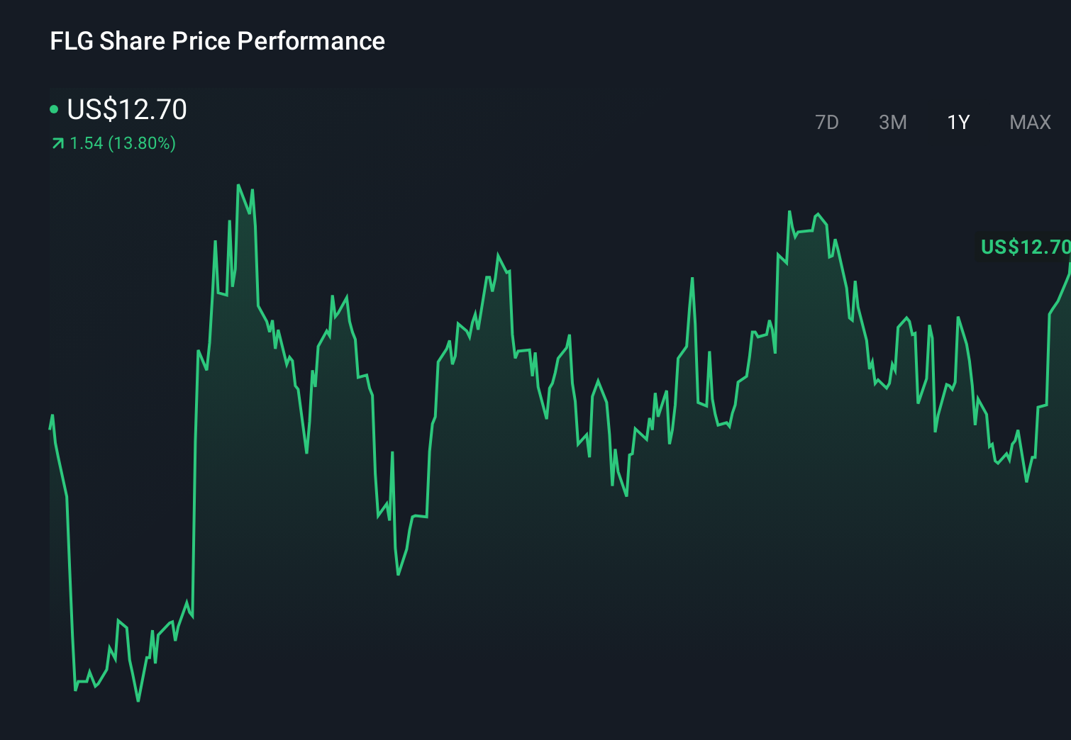 FLG 1-Year Stock Price Chart