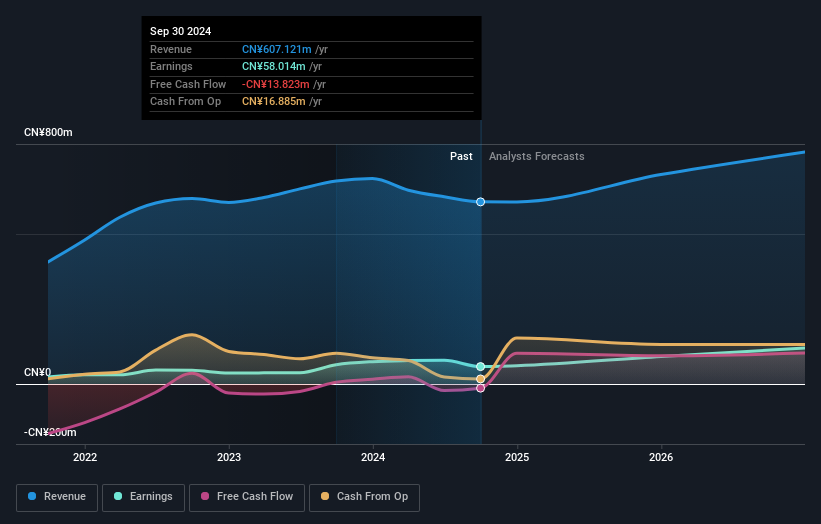 SZSE:300819 Earnings and Revenue Growth as at Dec 2025