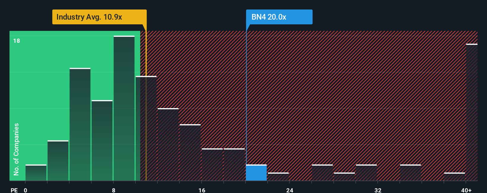 SGX:BN4 PE Ratio as at Dec 2025