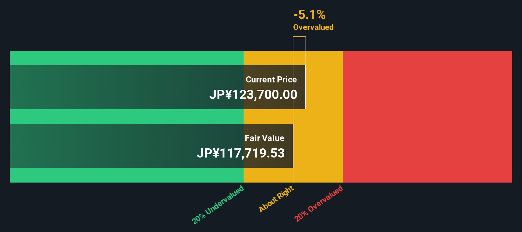 3481 Discounted Cash Flow as at Oct 2025