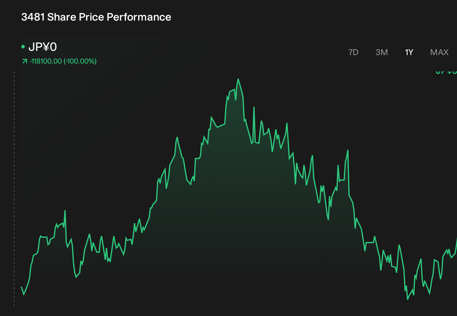 TSE:3481 1-Year Stock Price Chart