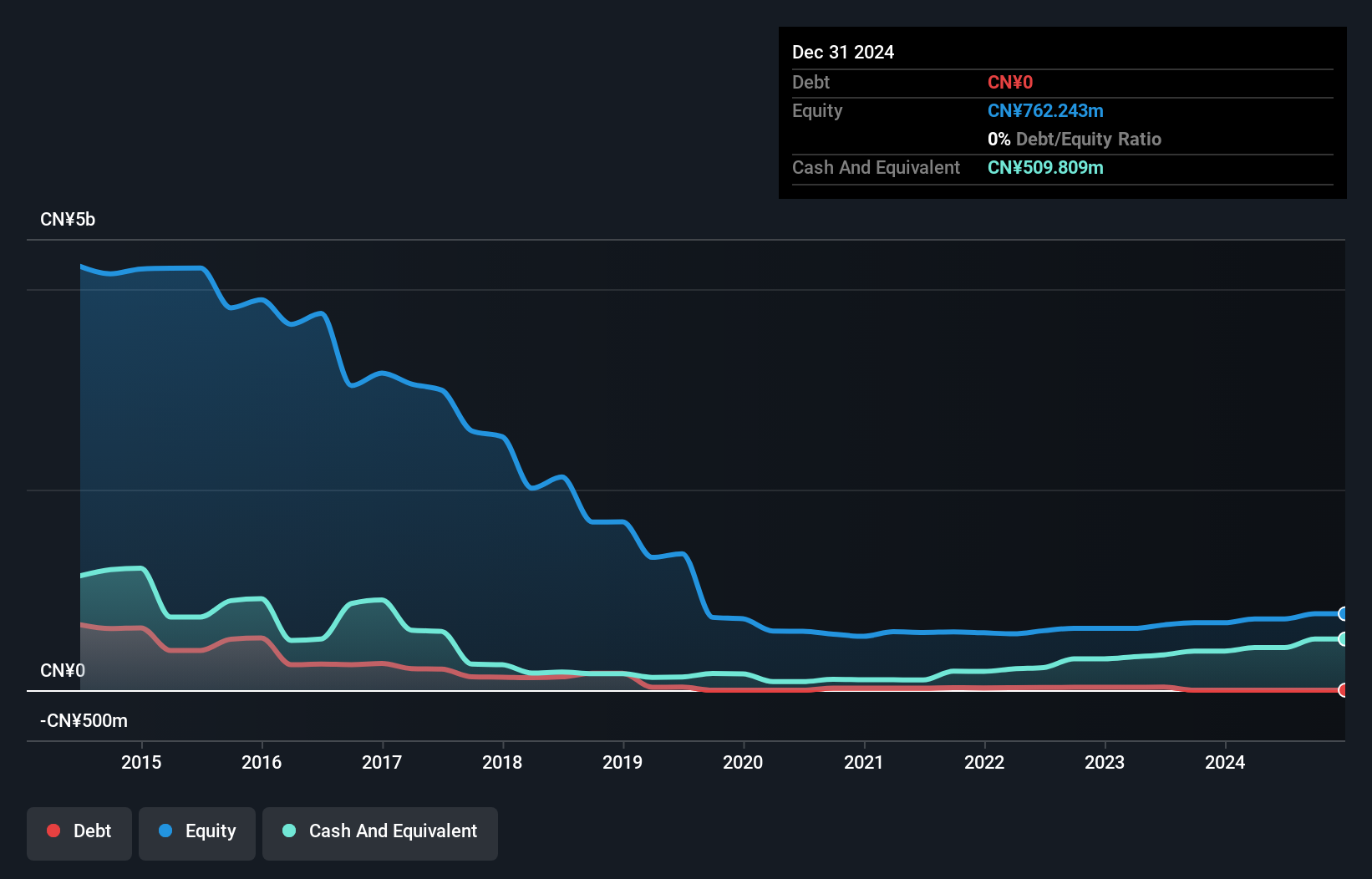 SEHK:210 Debt to Equity History and Analysis as at Nov 2024