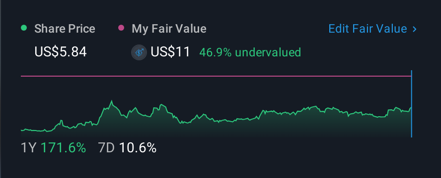 NasdaqGM:AISP 1 Year Share Price vs Fair Value