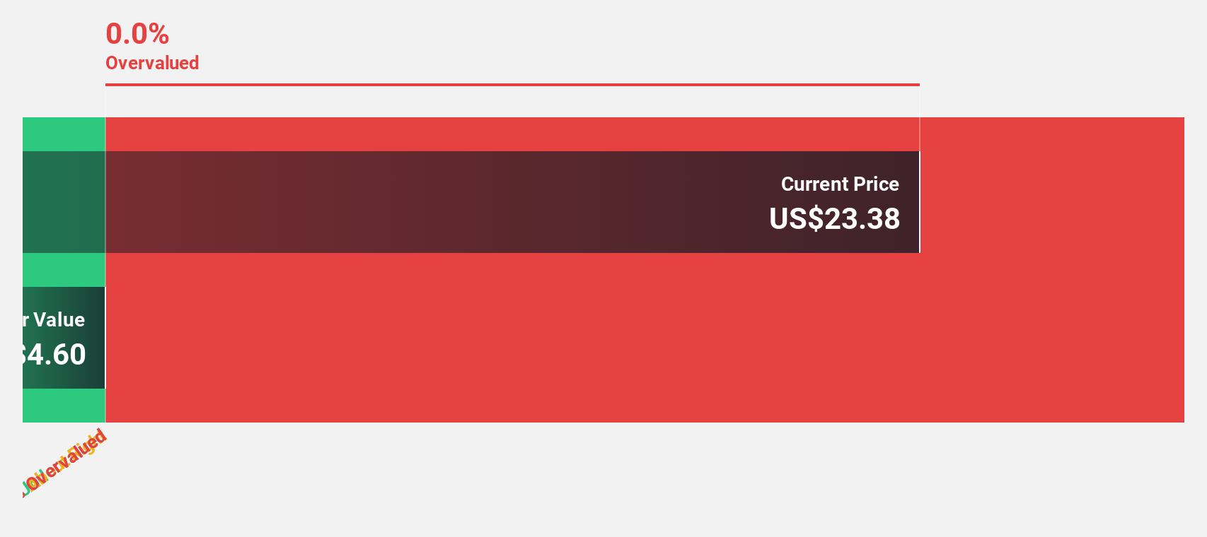 AXGN Discounted Cash Flow as at Oct 2025