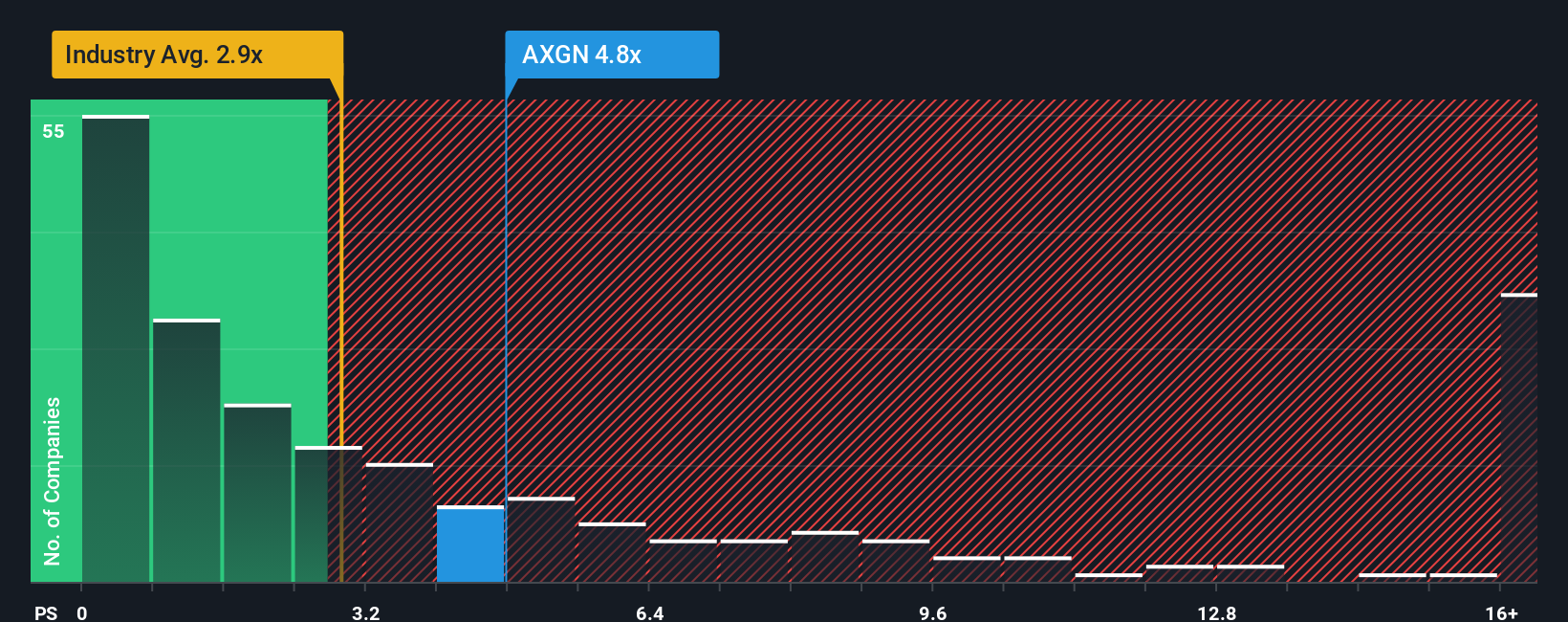 NasdaqCM:AXGN PS Ratio as at Oct 2025