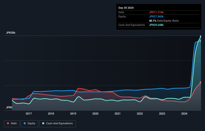 TSE:3778 Debt to Equity as at Sep 2025