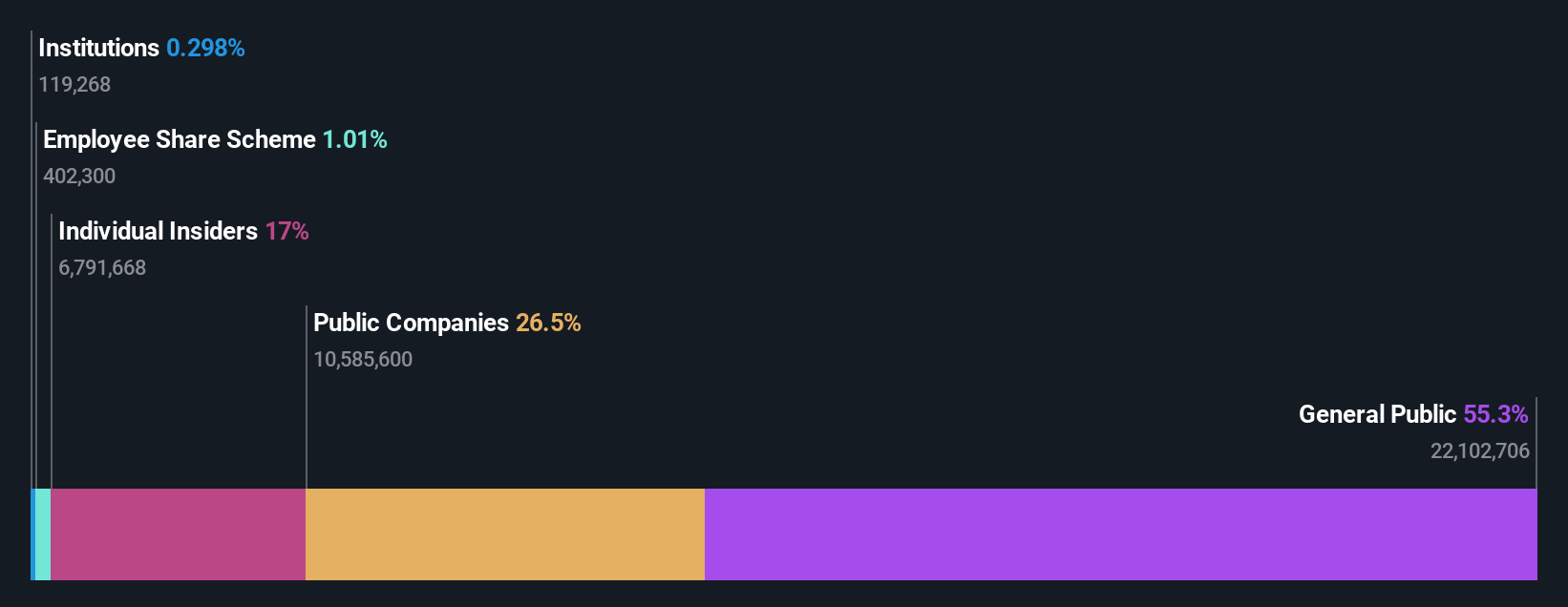 TSE:3778 Ownership Breakdown as at Nov 2024